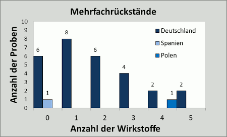 Abbildung 2: Anzahl der Mehrfachrückstände in den Heidelbeerproben