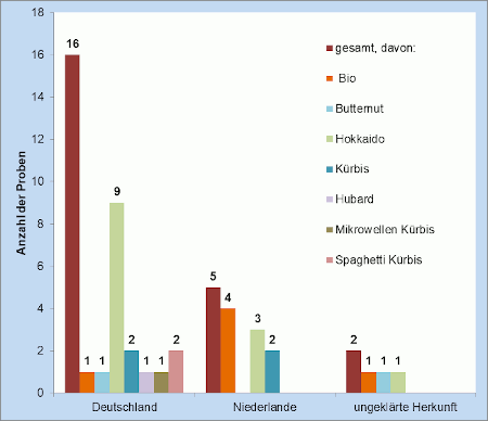 Abbildung 1: Herkunftsübersicht der Kürbisproben. 16 dieser Proben stammten aus Deutschland, fünf aus den Niederlanden und zwei Proben waren unbekannter Herkunft.