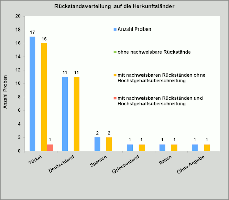 Abbildung 1: Ergebniszusammenfassung der Kirschen; berücksichtigt sind Proben mit Rückstandsgehalten über 0,005 mg/kg für den jeweiligen Wirkstoff.