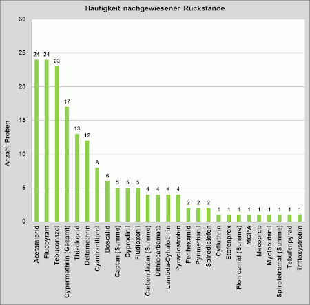 Abbildung 3: Nachgewiesene Pflanzenschutzmittelrückstände in Kirschen; berücksichtigt sind Proben mit Rückstandsgehalten über 0,005 mg/kg für den jeweiligen Wirkstoff.