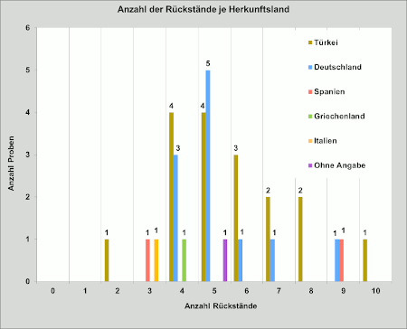 Abbildung 2: Mehrfachrückstände in Kirschen; berücksichtigt sind Proben mit Rückstandsgehalten über 0,005 mg/kg für den jeweiligen Wirkstoff.