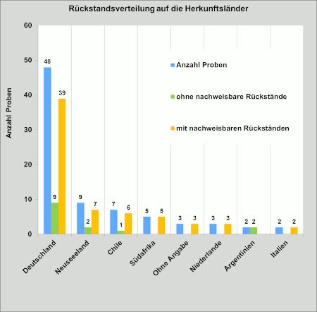 Abbildung 1: Ergebniszusammenfassung der Äpfel; berücksichtigt sind Proben mit Rückstandsgehalten über 0,005 mg/kg für den jeweiligen Wirkstoff.