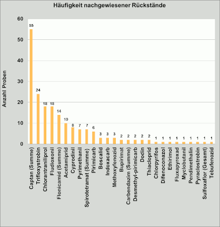 Abbildung 3: Häufigkeit nachgewiesener Pflanzenschutzmittelrückstände in Äpfeln; berücksichtigt sind Proben mit Rückstandsgehalten über 0,005 mg/kg für den jeweiligen Wirkstoff.