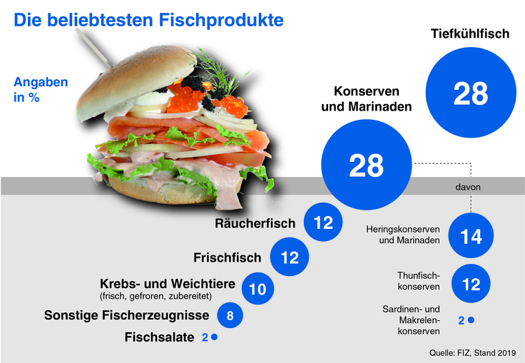 Die beliebtesten Fischprodukte (Angaben in Prozent): Tiefkühlfisch (28), Konserven und Marinaden (28), Räucherfisch (12), Frischfisch (12), Krebs- und Weichtiere (10), sonstige Fischerzeugnisse (8), Fischsalate (2) (Quelle: FIZ, Stand 2019)