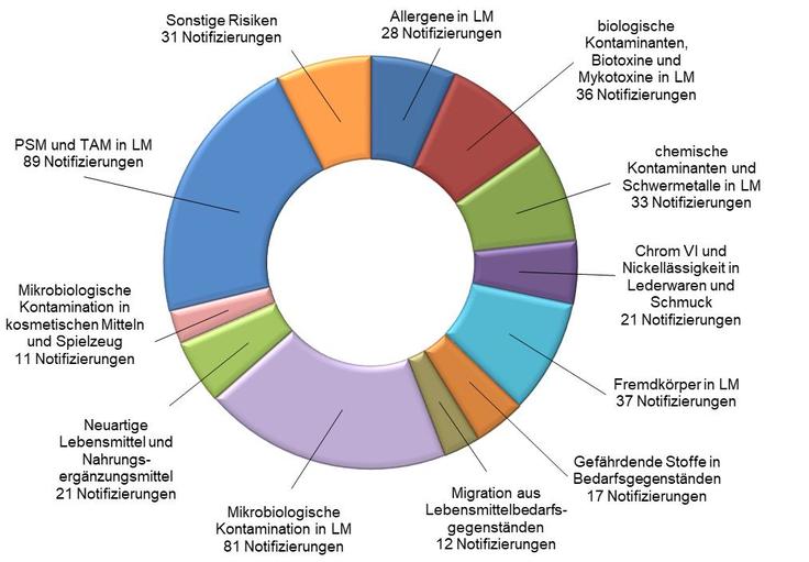 Kreisdiagramm mit der Aufteilung der Risikogruppen der 417 RASFF- und RAPEX-Notifizierungen, die Niedersächsische Betriebe betroffen haben (Pflanzenschutzmittel und Tierarzneimittel = 89, Mikrobiologische Kontamination in Lebensmitteln = 81)