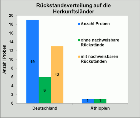 Abbildung 1: Ergebniszusammenfassung der grünen Bohnenproben; berücksichtigt sind Proben mit Gehalten über 0,005 mg/kg für den jeweiligen Rückstand.