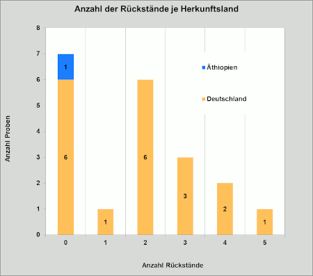 Abbildung 2: Anzahl der Rückstände in den grünen Bohnenproben je Herkunftsland; berücksichtigt sind Proben mit Gehalten über 0,005 mg/kg für den jeweiligen Rückstand.