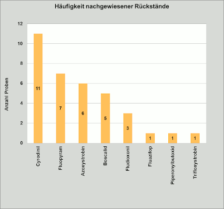 Abbildung 3: Häufigkeit nachgewiesener Rückstände in den grünen Bohnenproben; berücksichtigt sind Proben mit Rückstandsgehalten über 0,005 mg/kg für den jeweiligen Rückstand.