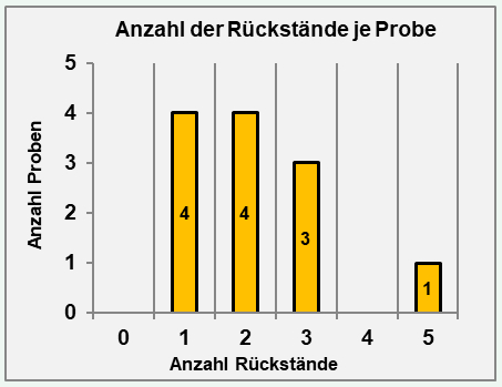 Alle zwölf Proben mindestens einen und maximal fünf Rückstände enthielten.