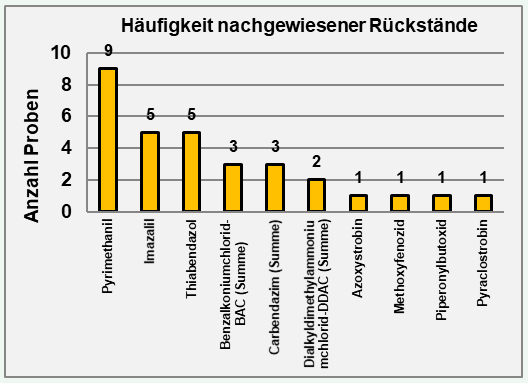 Insgesamt waren zehn verschiedene Wirkstoffe in den Proben nachweisbar.