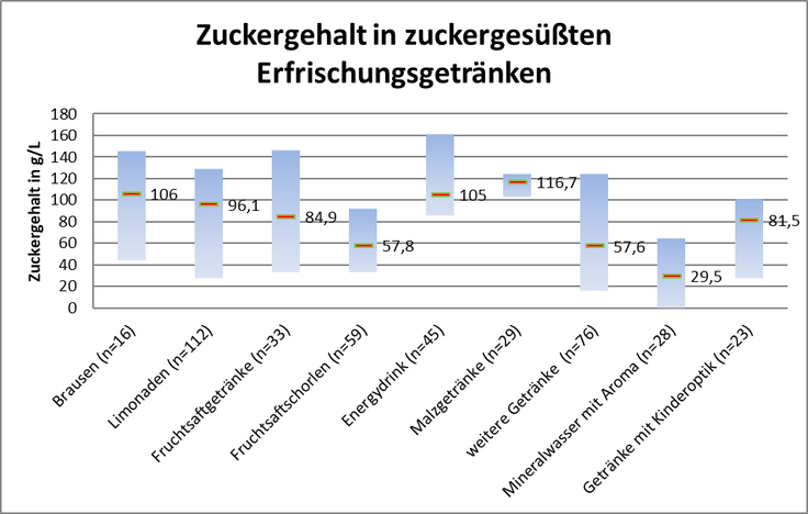 Abbildung 1: Zuckergehalt in g/L in Erfrischungsgetränken