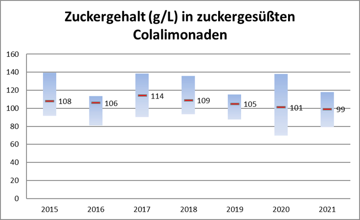 Abbildung 2: Zuckergehalt in g/L in zuckergesüßten Cola-Limonaden in den Jahren 2015 bis 2019. Die Darstellung des Medianwertes (rote Linie) lässt einen positiven Trend hin zu etwas geringeren Zuckergehalten erkennen.