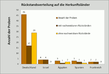 Abbildung 1: Ergebniszusammenfassung der Kartoffelproben; berücksichtigt sind Proben mit Rückstandsgehalten über 0,005 mg/kg für den jeweiligen Wirkstoff.