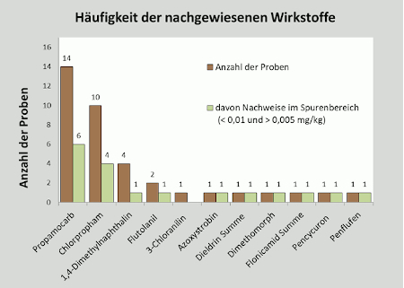 Abbildung 3: Häufigkeit nachgewiesener Pflanzenschutzmittelrückstände in den Kartoffel-proben; berücksichtigt sind Proben mit Rückstandsgehalten über 0,005 mg/kg für den jeweiligen Wirkstoff.