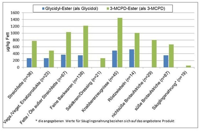 Balkendiagramm mit Ergebnissen Glycidol und 3-MCPD in Mikrogramm pro Kilogramm Fett in verschiedenen Lebensmitteln, die höchsten Gehalte waren in Knabbererzeugnissen mit über 1400 µg/kg Fett zu finden