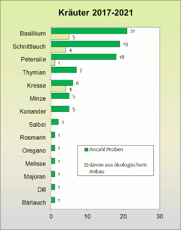 Abbildung 1: Übersicht der untersuchten Erzeugnisse 2017-2021