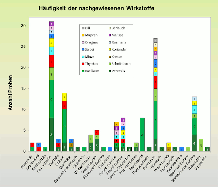 Abbildung 2: Häufigkeit der nachgewiesenen Rückstände bezogen auf die einzelnen Kräuter; berücksichtigt sind Proben mit Rückstandsgehalten über 0,005 mg/kg für den jeweiligen Wirkstoff (in alphabetischer Reihenfolge).