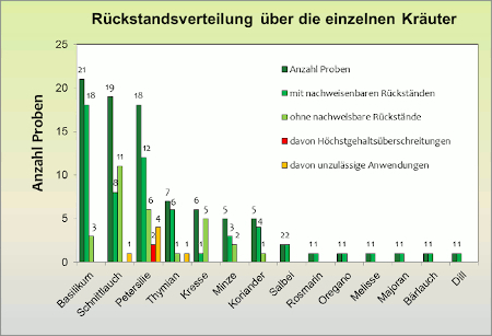 Abbildung 3: Rückstandsverteilung über die einzelnen Kräuter; berücksichtigt sind Proben mit Rückstandsgehalten über 0,005 mg/kg für den jeweiligen Wirkstoff.