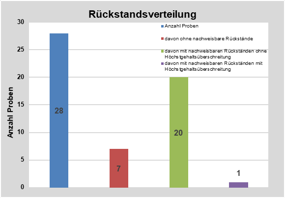 Abbildung 1: 28 Gesamtanzahl der Proben, 7 Proben davon ohne nachweisbare Rückstände, 20 davon mit nachweisbaren Rückständen ohne Höchstgehaltsüberschreitung, 1 Probe davon mit nachweisbaren Rückständen mit Höchstgehaltsüberschreitung