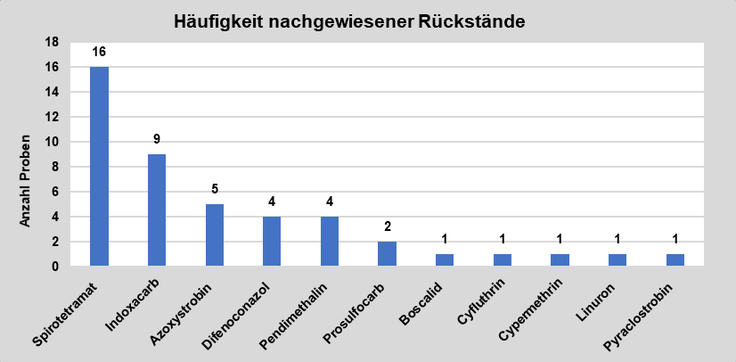 Abbildung 3: Häufigkeit nachgewiesener Pflanzenschutzmittelrückstände in den frischen Grünkohlproben; berücksichtigt wurden Proben mit Rückstandsgehalten über 0,005 mg/kg für den jeweiligen Wirkstoff. Insgesamt 11 verschiedene Wirkstoffe bestimmt