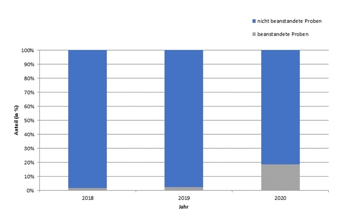 Balkandiagramm mit dem Anteil beanstandeter (mutterkornbelasteter) Proben an der Gesamtprobenzahl in den Jahren 2018 bis 2020. Die Beanstandungsquote lag 2020 bei 20 Prozent.