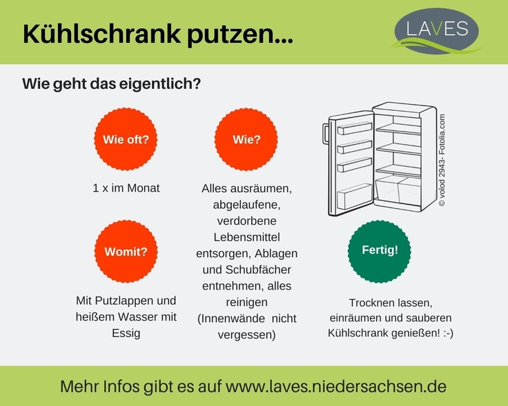 Infografik zum Kühlschrank putzen: Einmal im Monat mit Putzlappen und heißem Essigwasser. Alles aus dem Kühlschrank herausräumen (Lebensmittel, Ablagen und Schubfächer), alles reinigen (Innenwände nicht vergessen), alles trocknen lassen und einräu