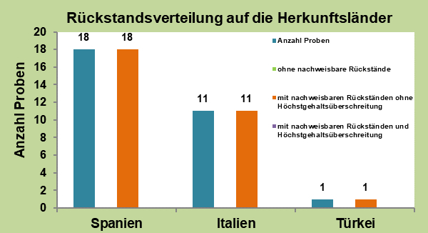 Abbildung 1: Ergebniszusammenfassung der Pfirsich- und Nektarinenproben. Herkunftsländer: Spanien 18 Proben, Italien 11 Proben, Türkei 1 Probe.