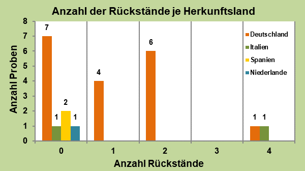 Abbildung 2: Anzahl der Rückstände je Herkunftsland