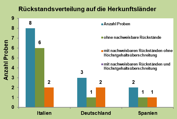 Abbildung 1: Rückstandsverteilung auf die Herkunftsländer. Italien (8 Proben davon 2 mit nachweisbarem Rückstand), Deutschland (3 Proben davon 2 Proben mit nachweisbarem Rückstand), Spanien (2 Proben davon 1 Probe mit nachweisbarem Rückstand).