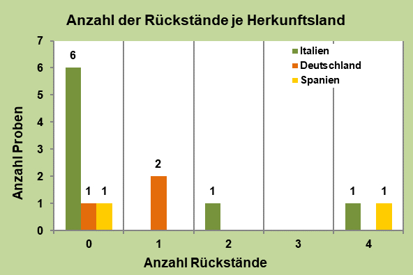 Abbildung 2: Anzahl der Rückstände in den frischen Spinatproben je Herkunftsland