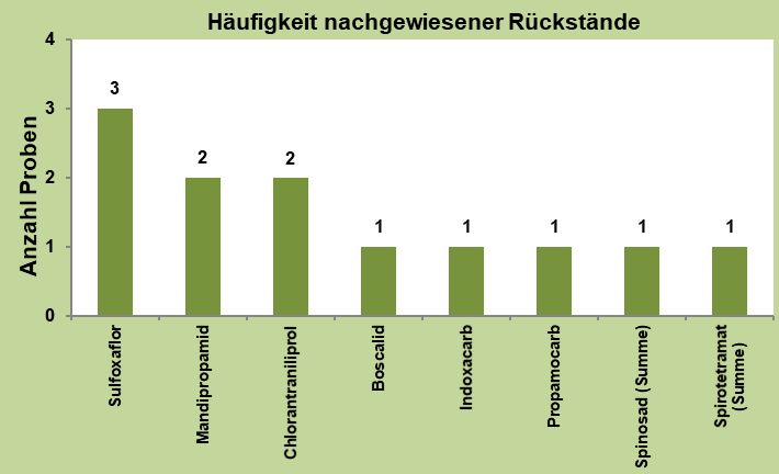 Abbildung 3: Rückstände acht verschiedener Wirkstoffe. Am häufigsten vertreten war das Insektizid Sulfoxaflor.