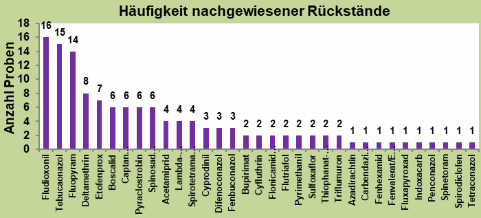 Abbildung 3: Häufigkeit nachgewiesener Pflanzenschutzmittelrückstände in den Pfirsich- und Nektarinenproben. Insgesamt konnten 33 verschiedene Wirkstoffe in den Pfirsichen und Nektarinen bestimmt werden.