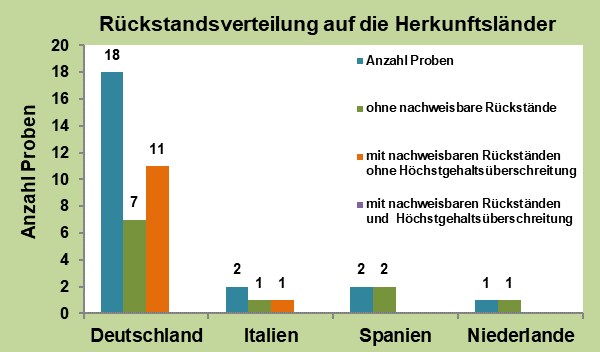 Abbildung 1: Ergebniszusammenfassung der Brokkoliproben. Deutschland 18 Proben, Italien 2 Proben, Spanien 2 Proben, Niederlande 1 Probe.