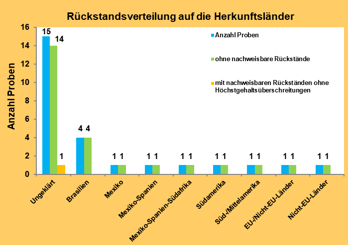 Abbildung 1: Ergebnisse der Rückstandsuntersuchungen