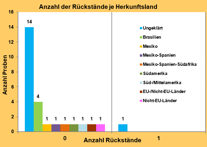 Abbildung 2: Rückstände in den Proben. Erfreulicherweise wurden lediglich in einer Probe Spuren eines Pestizids nachgewiesen