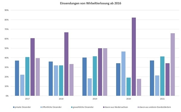 Vergleich für Einsendungen von Wirbeltierlosung im Jahr 2021: öffentliche Einsender (21%), private Einsender (37%), gewerbliche Einsender (41%). Davon aus Niedersachsen (34%) und aus anderen Bundesländern (66%).