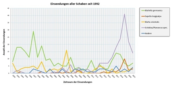 Diagramm zu den Einsendungen aller Schaben seit 1992. Vor allem Waldschaben wurden seit 2015 vermehrt eingesendet (über 40 Einsendungen 2019, 14 Einsendungen 2021). Einsendungen der Deutschen Schabe sind wieder leicht gestiegen auf 7 Einsendungen in 202