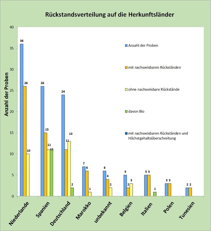 Abbildung 1: rgebniszusammenfassung der Tomatenproben; berücksichtigt sind Proben mit Gehalten über 0,005 mg/kg für den jeweiligen Rückstand.