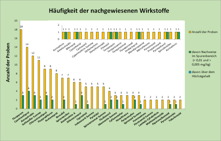 Abbildung 2: Häufigkeit nachgewiesener Rückstände in den Tomatenproben; berücksichtigt sind Proben mit Rückstandsgehalten über 0,005 mg/kg für den jeweiligen Rückstand.