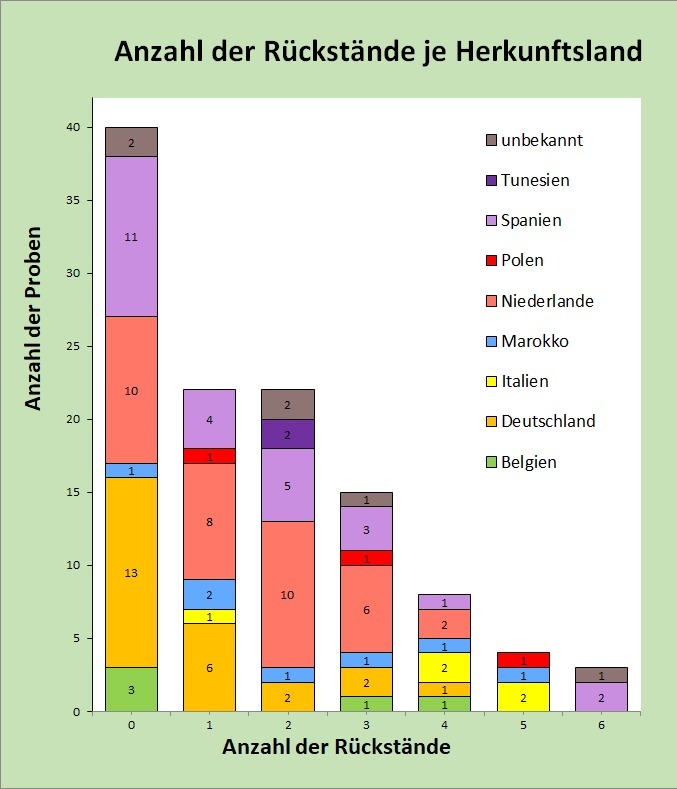 Abbildung 4: Anzahl der Mehrfachrückstände in den Tomatenproben; berücksichtigt sind Proben mit Rückstandsgehalten über 0,005 mg/kg für den jeweiligen Wirkstoff