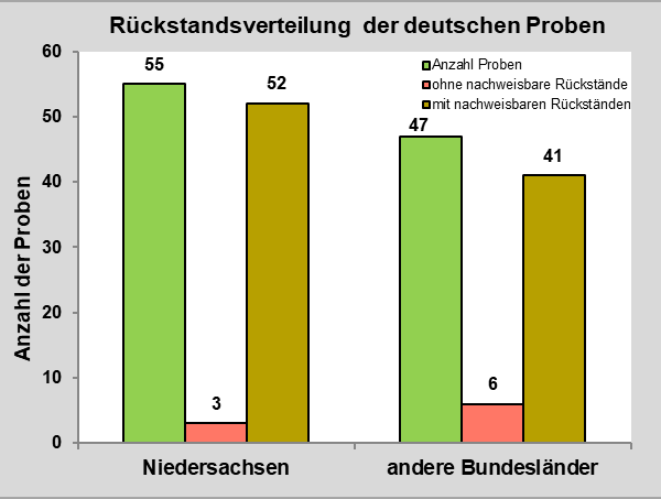 Abbildung 2: Ergebniszusammenfassung der Äpfel aus Deutschland. Bei den Proben ohne nachweisbare Pestizidrückstände handelt es sich um neun Proben Äpfel aus Deutschland, davon waren acht Proben aus ökologischem Anbau.