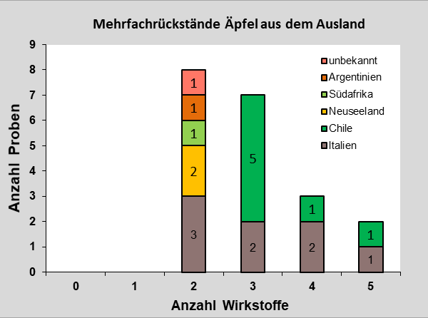 Abbildung 3: Anzahl der Mehrfachrückstände in Äpfeln aus dem Ausland. In den 20 ausländischen Apfelproben wurden zwischen zwei und fünf Wirkstoffe pro Probe nachgewiesen. Hauptsächlich wurden zwei Wirkstoffe bestimmt.