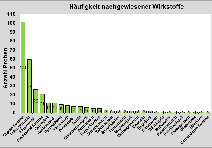 Abbildung 5: Häufigkeit nachgewiesener Pflanzenschutzmittelrückstände in Äpfeln. Die untersuchten Proben enthielten insgesamt 30 verschiedene Wirkstoffe.