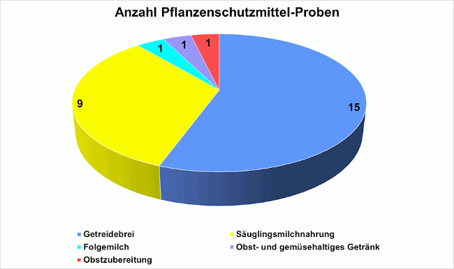 Abbildung 1: Insgesamt 27 Proben Säuglings- und Kleinkindernahrung: 15-mal Getreidebrei, 9-mal Säuglingsmilchnahrung, einmal Folgemilch, einmal Obstzubereitung, ein obst- und gemüsehaltiges Getränk