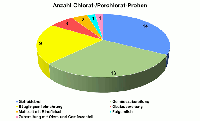 Abbildung 2: Art und Anzahl der auf Chlorat und Perchlorat untersuchten Proben: 43 Säuglings- und Kleinkindernahrungen, davon 28 Bioproben.