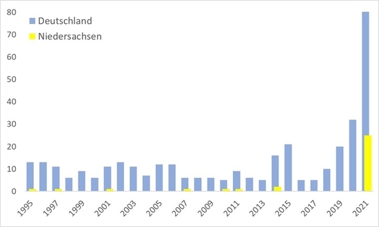 IHN-Ausbrüche in Deutschland und Niedersachsen