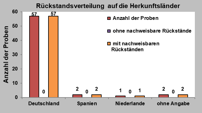 Abbildung 1: 57 Proben aus Deutschland, davon 57 mit nachweisbaren Rückständen. 2 Proben aus Spanien, 2 davon mit nachweisbaren Rückständen. Eine aus den Niederlanden, eine davon mit nachweisbaren Rückständen.