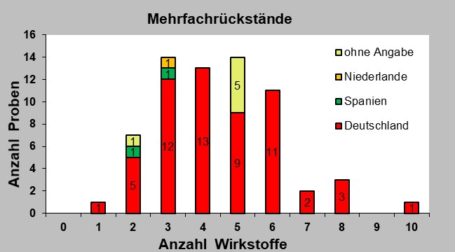 Abbildung 2: Anzahl der Rückstände in den Erdbeerproben. In den meisten Erdbeerproben wurden zwischen zwei und sechs Wirkstoffe pro Probe nachgewiesen.