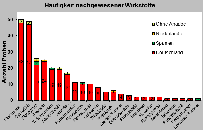 Abbildung 3: Wirkstoffspektrum und die Häufigkeit der in den Proben nachgewiesenen Pflanzenschutzmittel.