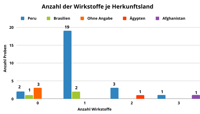 Abbildung 2: Anzahl der Wirkstoffe in den Mangoproben; berücksichtigt sind Proben mit Rückstandsgehalten über 0,005 mg/kg für den jeweiligen Wirkstoff.